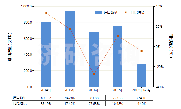 2014-2018年3月中國其他氯化鉀(HS31042090)進口量及增速統(tǒng)計